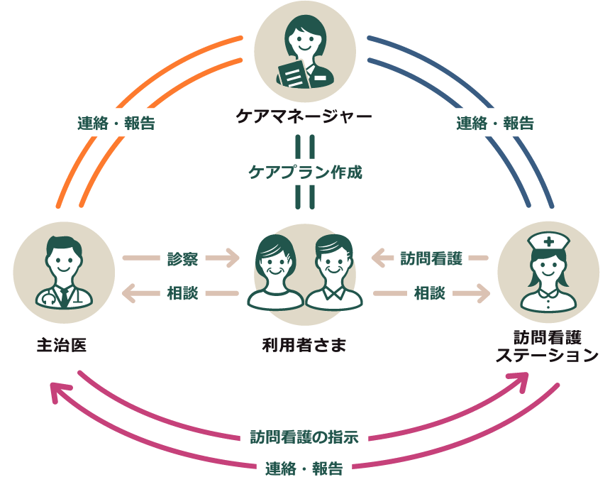 利用者さまは主治医・訪問看護ステーションに相談し診察などをします。ケアマネージャーにはケアプランを作成してもらいケアマネージャーは訪問看護と主治医に連絡し主治医は訪問看護に指示をだし、報告を待ちます